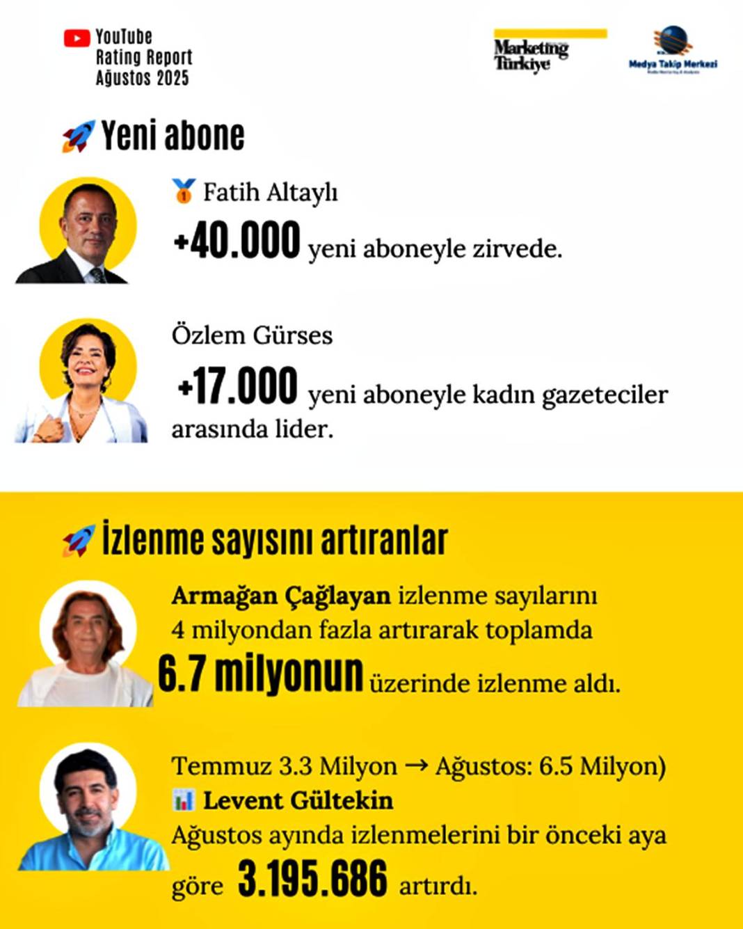 Bu listeyi görmelisin! Türkiye'nin en popüler gazetecileri kimler? 4